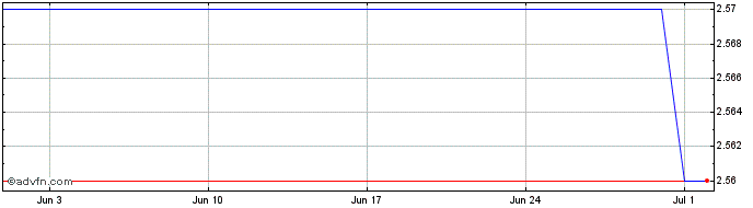 1 Month Meta Pool Ticker   Price Chart
