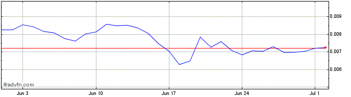 1 Month MerchDAO  Price Chart