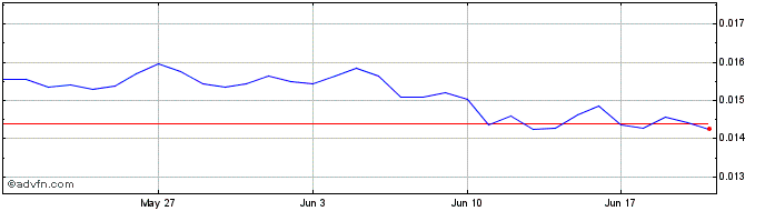1 Month Marsan Exchange Token  Price Chart