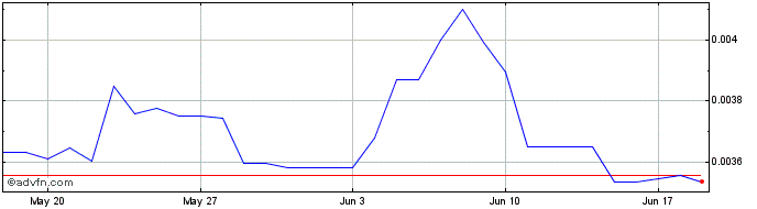1 Month Mashida   Price Chart