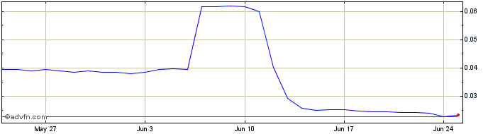 1 Month BTour Chain  Price Chart