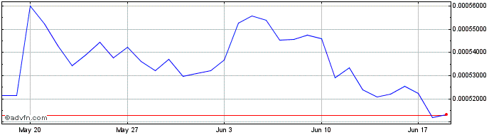 1 Month MobileTokenBank  Price Chart