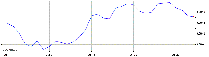 1 Month Monarch Token  Price Chart