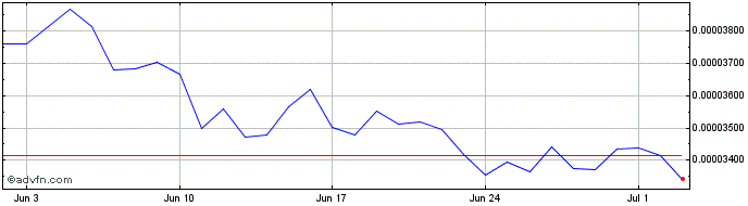 1 Month MEGATRON  Price Chart