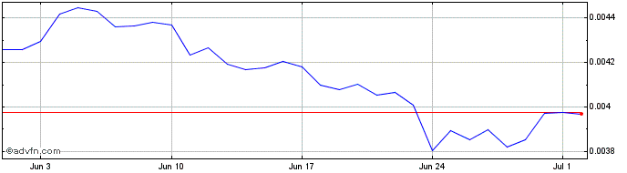 1 Month Matryx  Price Chart