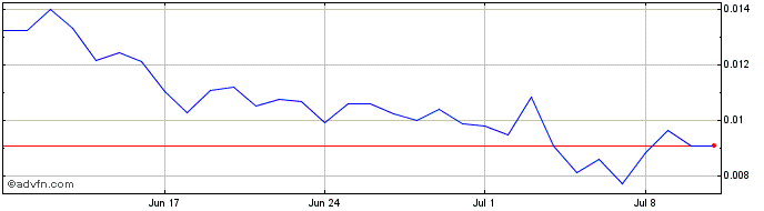 1 Month MXCToken  Price Chart
