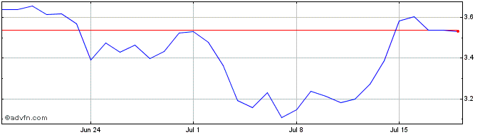 1 Month MX Token  Price Chart