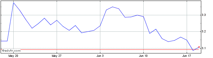 1 Month MX Token  Price Chart