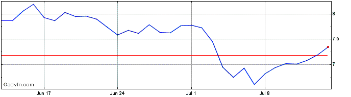 1 Month MyFinance  Price Chart
