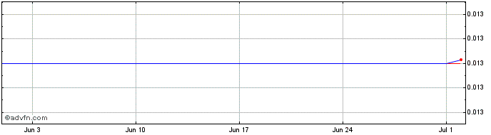 1 Month MYOC  Price Chart