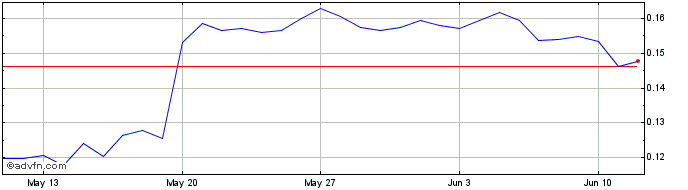 1 Month Mycro Token  Price Chart