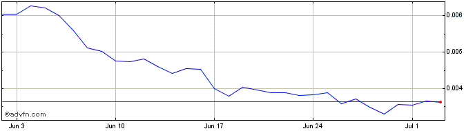 1 Month Myria  Price Chart