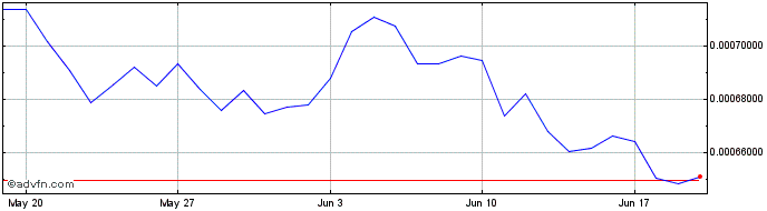 1 Month Meta Z Token  Price Chart