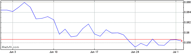 1 Month NToken0001   Price Chart