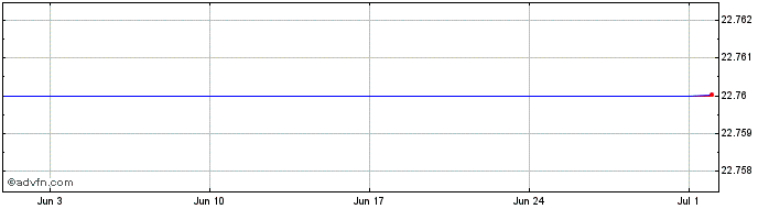 1 Month Nami Corporation Token  Price Chart