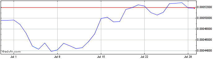 1 Month NANJCOIN  Price Chart