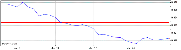1 Month NAOSToken  Price Chart