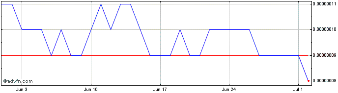 1 Month Nebulas  Price Chart