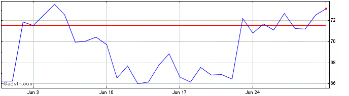 1 Month Nation3  Price Chart