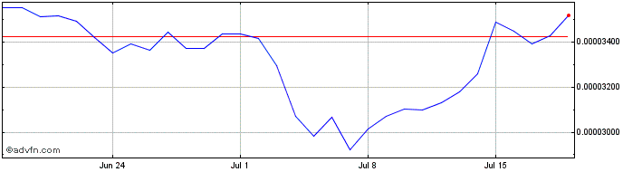 1 Month nextDAO  Price Chart