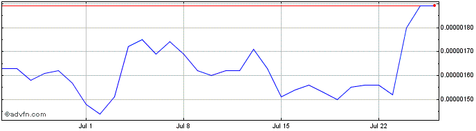 1 Month Naka Bodhi Token  Price Chart