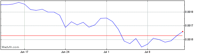 1 Month NeuroChain Clausius  Price Chart