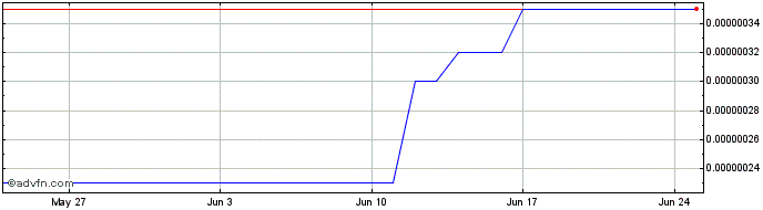 1 Month NameChangeToken  Price Chart
