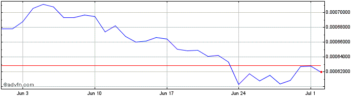 1 Month nDEX  Price Chart