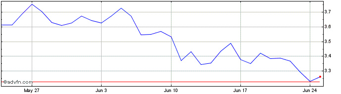 1 Month CSP DAO  Price Chart