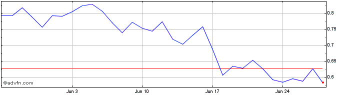 1 Month NEON EVM  Price Chart