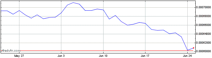 1 Month Newton  Price Chart