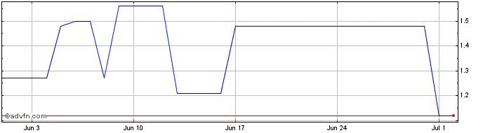 1 Month Nexo  Price Chart