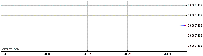 1 Month Connext   Price Chart