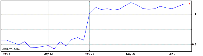 1 Month Nash Exchange NEX Token  Price Chart
