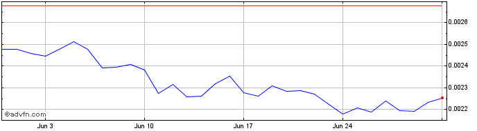1 Month NFT DAO  Price Chart