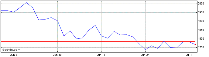 1 Month NFTEarth  Price Chart