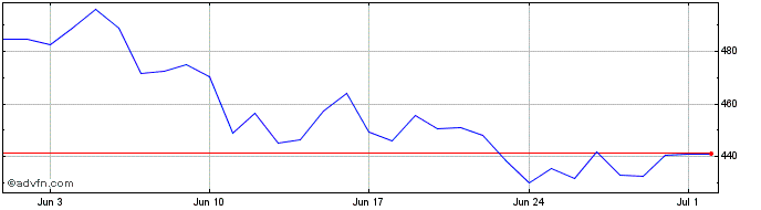1 Month Scalara NFT Index   Price Chart