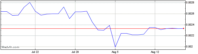 1 Month NFTLAUNCH.network  Price Chart