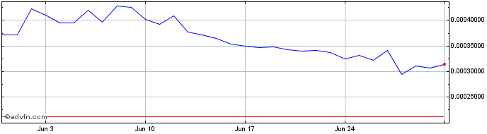 1 Month Nahmii  Price Chart