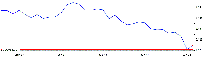 1 Month NIMFA Token  Price Chart