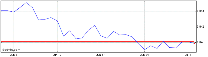 1 Month Neuromorphic  Price Chart