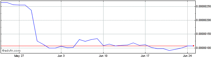 1 Month NFTMart Token  Price Chart