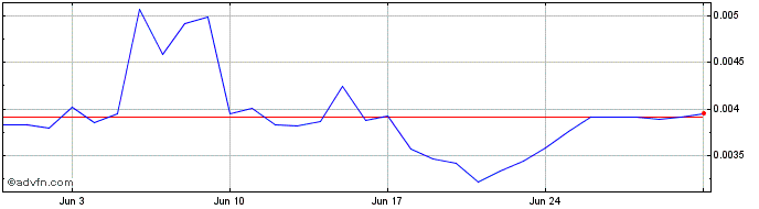 1 Month NFTMart Token  Price Chart