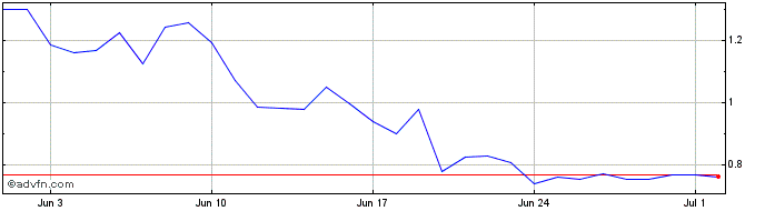 1 Month NONnation  Price Chart