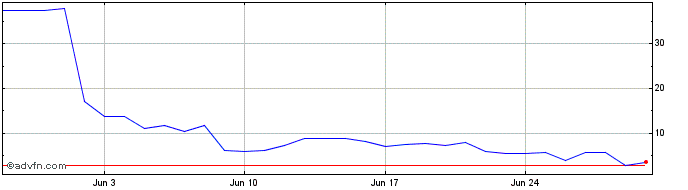 1 Month Nova Token  Price Chart