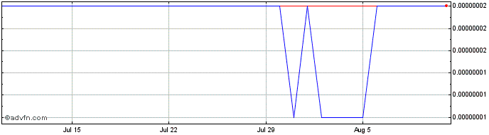 1 Month NuriFootball  Price Chart