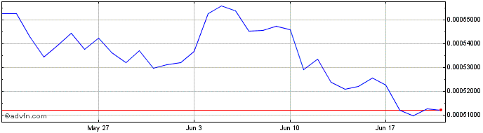 1 Month NuriFootball  Price Chart