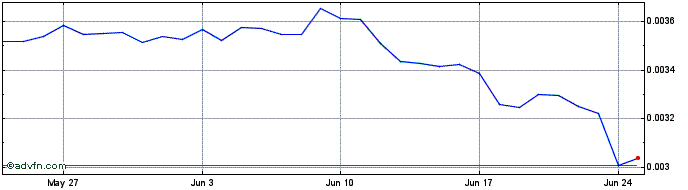 1 Month Nerve  Price Chart