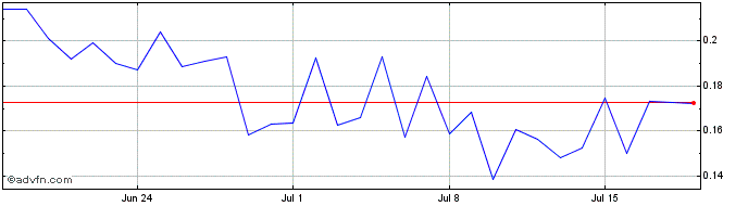 1 Month Neutrino System Base Token  Price Chart