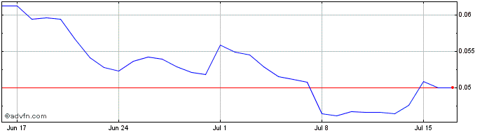 1 Month NASDEX Token  Price Chart